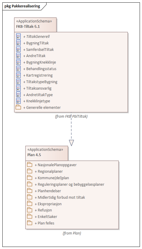 Diagram med navn Pakkerealisering som viser UML-klasser beskrevet i teksten nedenfor.